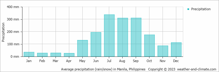 среднее количество осадков на Филиппинах