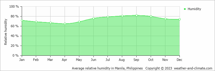 средняя влажность на филиппинах