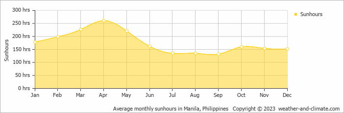 среднее количество солнечных дней на Филиппинах