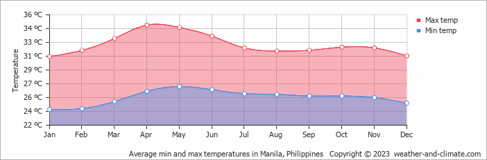 средняя температура воздуха на Филиппинах