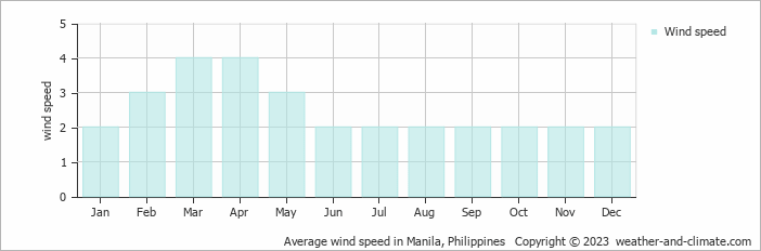 средняя скорость ветра на филиппинах